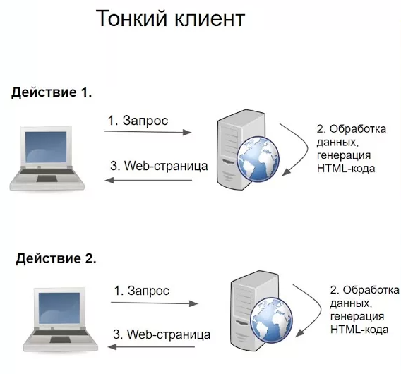 Параметры и характеристики технологии