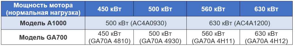 Сравнение модельного ряда A1000 и GA700