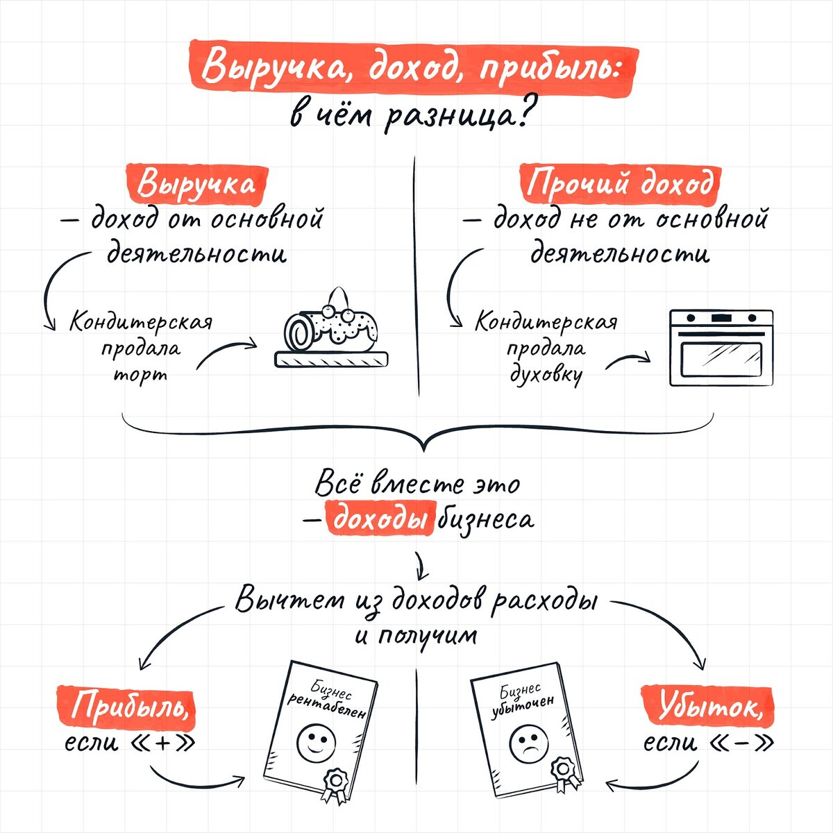 Поступление и выручка разница