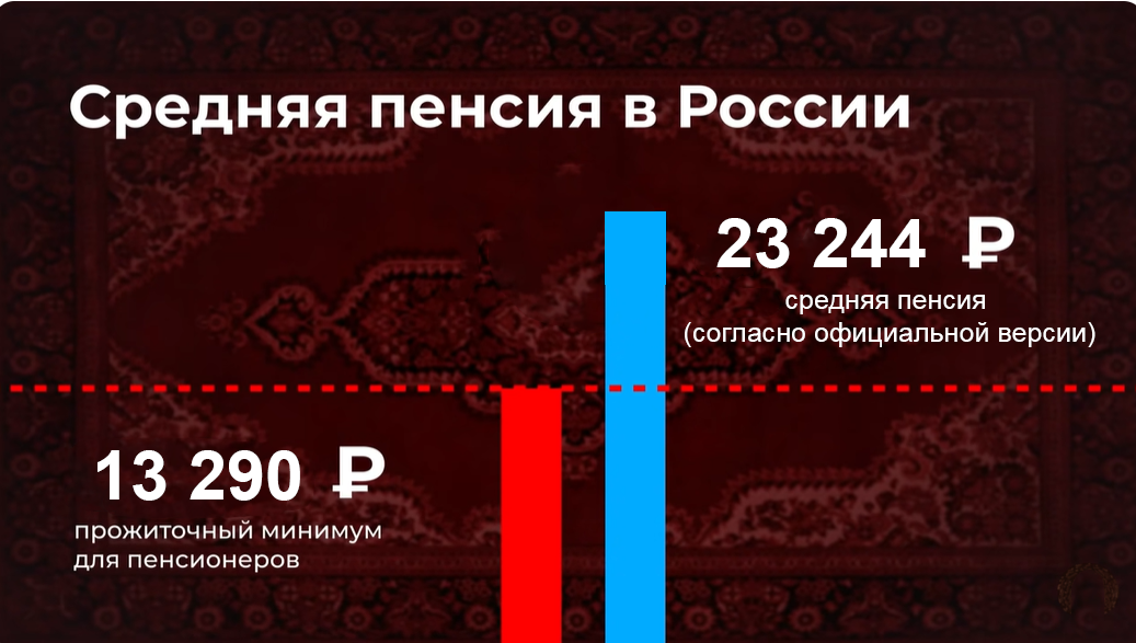 средняя пенсия в стране и прожиточный минимум