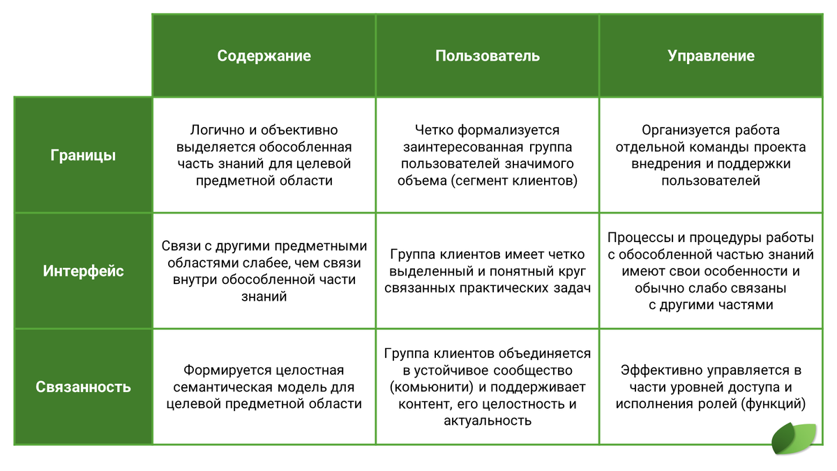 Матрица критериев выделения раздела в системе управления знаниями