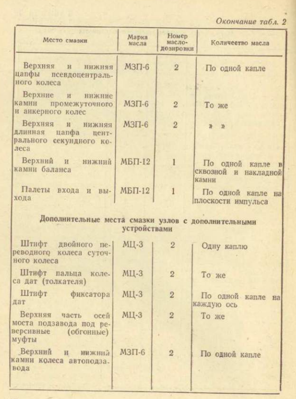 Как смазать часы. | BackwardTime | Дзен