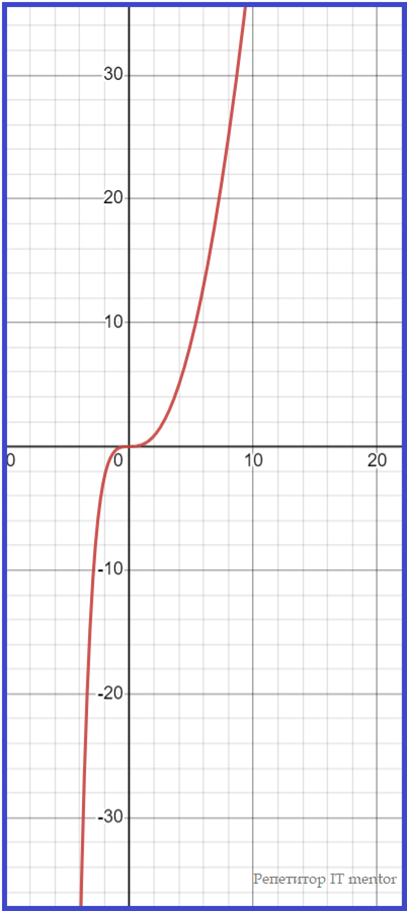 Решение уравнений с x и y. Y=3x 4x-y=3 метод графический. Y x 3x 2 решение. Y=(x+4)(x-2) решение. Y x 3x 2 решение.