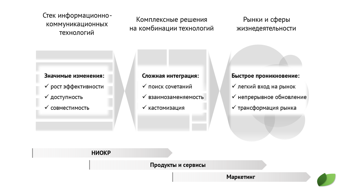 Оркестровка проектов цифровой трансформации | Digital Economist | Дзен