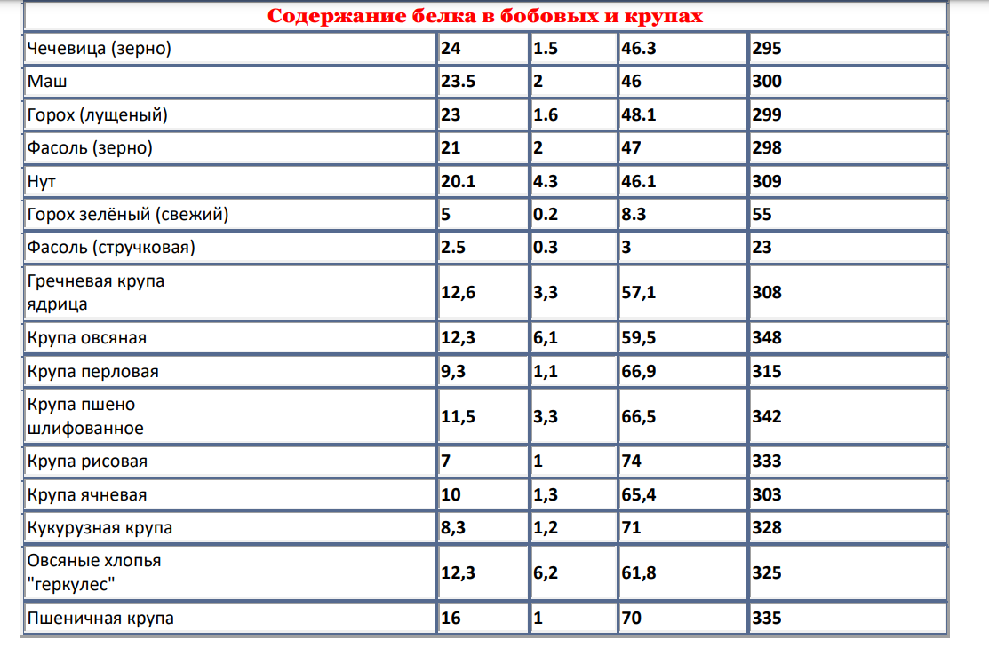 В какой крупе много белка