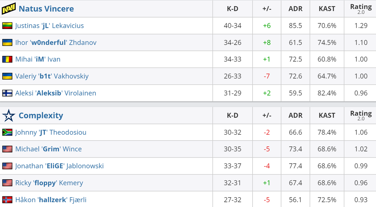     Статистика игроков матча Natus Vincere – Complexity