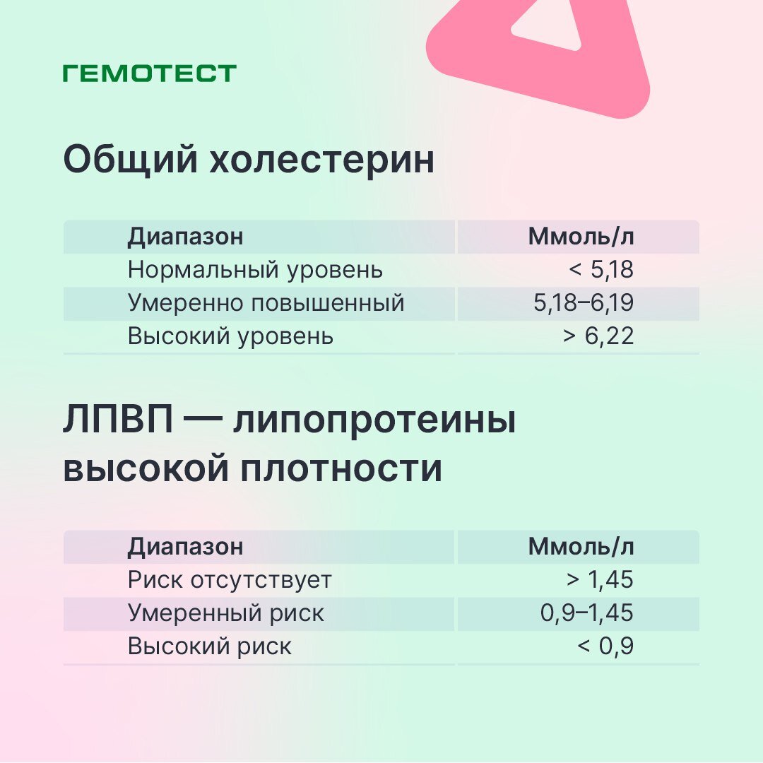 Хороший холестерин название. Плохой и хороший холестерин в анализе крови. Холестерин хороший и плохой обозначения. Анализ на плохой холестерин. Соотношение хорошего и плохого холестерина в крови