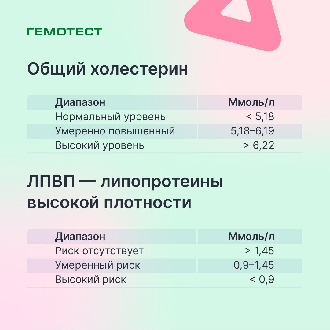 Как узнать соотношение хорошего и плохого холестерина? | Лаборатория  Гемотест | Дзен