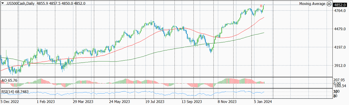 Динамика S&P по дням с указанием текущего уровня входа
