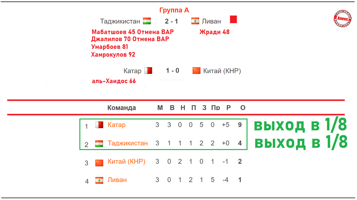 Кубок Азии по футболу. Кто в плей-офф после 11 дня? Таблица. Результаты.  Расписание. | Алекс Спортивный * Футбол | Дзен