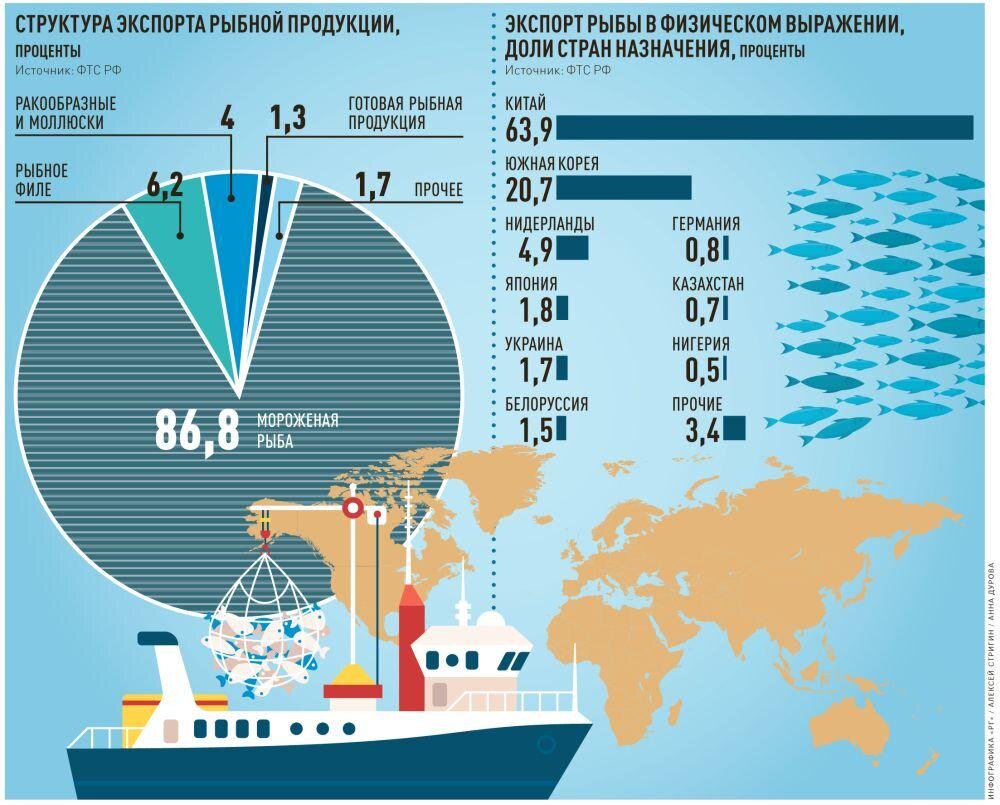 Экспорт рыбы из России. Статистика рыболовства в России. Экспортеры рыбы. Рыбная промышленность карта. Цены на экспортируемые товары
