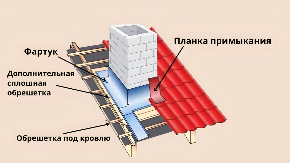 дымоход профлист. отделка трубы дымохода на крыше. отделка дымохода на крыше. отделка дымохода. труба в металлочерепице.