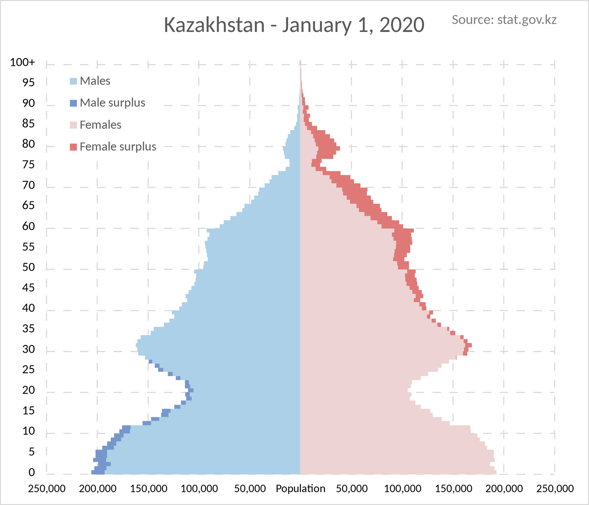 Демографическая пирамида Казахстана. Демографическая пирамида Казахстана 2023. Демографическая пирамида Узбекистана. Population in Kazakhstan 2020.