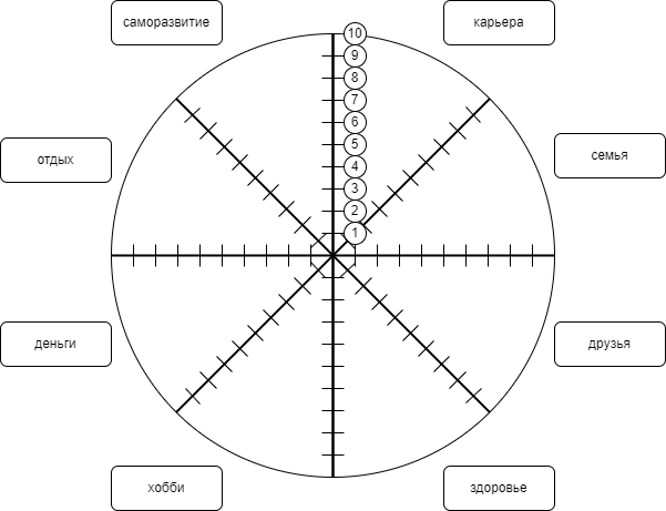 Пример визуала "Колеса баланса" (без оценки сфер)