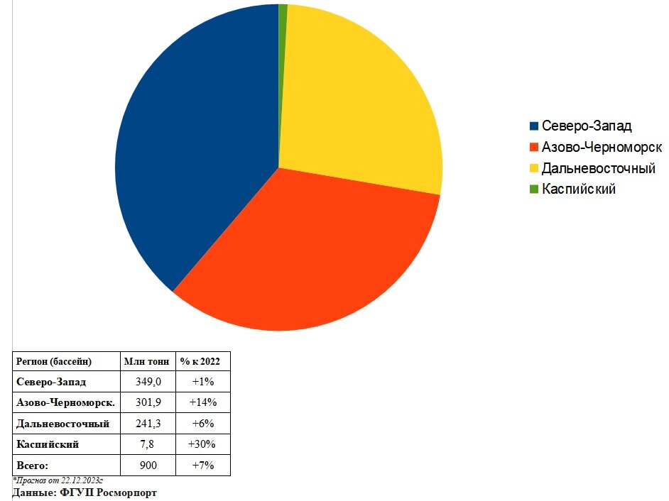 Грузооборот морских портов России в 2023 г* по основным регионам / Данные: ФГУП Росморпорт  📷

