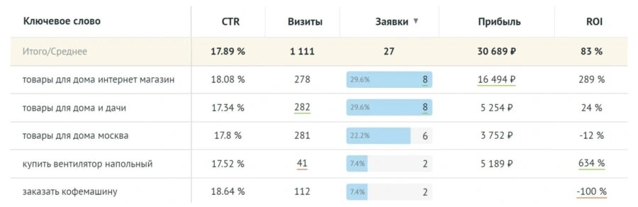 Разные ключевые фразы приносят неодинаковую прибыль.  Источник изображения: https://roistat.com/ru/features/reports