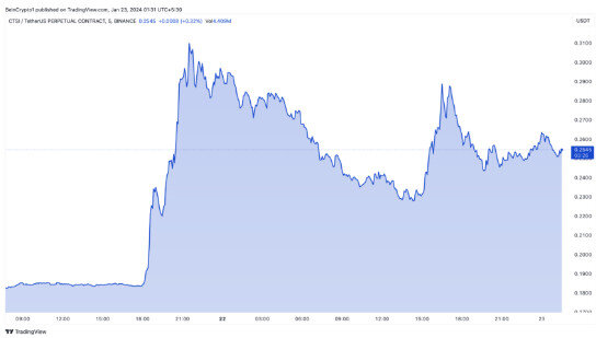 Cartesi (CTSI) Динамика цен. Источник: TradingView