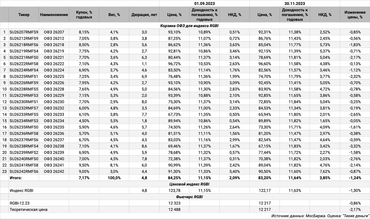офз rgbi. график стоимости облигаций. доходность по офз на 10 лет график. индекс офз график. индекс офз график.