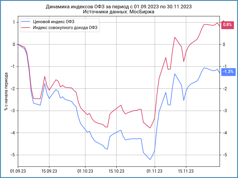 Динамика ценового индекса ОФЗ и индекса совокупного дохода.