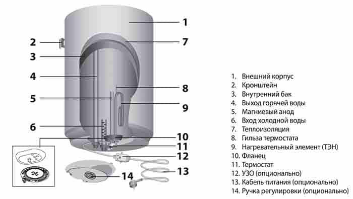 Потёк бойлер? Возможен ли ремонт бака бойлера? - 