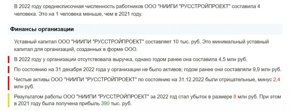 Результатом работы ООО "НИИПИ «Русстройпроект» за 2022 год стал убыток в размере 8 млн рублей. На тот момент в организации числились четверо сотрудников.  
 
 Елена АбдулинаИнститут «Русстройпроект» долгое время входил в число из ведущих проектных организаций в области архитектурно-градостроительного проектирования на Юге России. История его основания связана с развитием архитектурно-проектного центра «Среда-проект» Первого ТПО Союза архитекторов СССР, созданного в 1987 году.   
 
 В списке объектов, к рождению которых приложили руку архитекторы «Русстройпроекта» - жилой комплекс «Царицыно» в поселке Ангарский Дзержинского района, строительство дилерских центров Skoda и Hyundai в Волгограде, торговый центр «Эльдорадорадо» в Краснооктябрьском районе. В свое время институт разработал схемы территориального планирования девяти районов Волгоградской области. Эту же организацию привлекали и для разработки проектной документации для реконструкции ЦПКиО. Архитекторы «Русстройпроекта» работали над концепциями мультимодального транспортно-пересадочного узла на базе международного аэропорта Волгоград, еще в 2006 году разрабатывали проект застройки поймы реки Царица и спроектировали «Диамант Зацарицынский» в Ворошиловском районе Волгограда.📷    Скриншот 23-01-2024 084733
