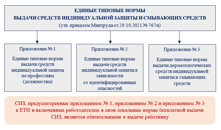 нормы выдачи средств индивидуальной защиты. нормы выдачи спецодежды 327. нормы выдачи сиз детский сад. норма выдачи сиз сварщику. нормы сиз в доу 2023 года.