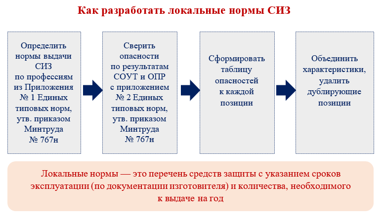 Единые нормы выдачи сиз с 2023 года