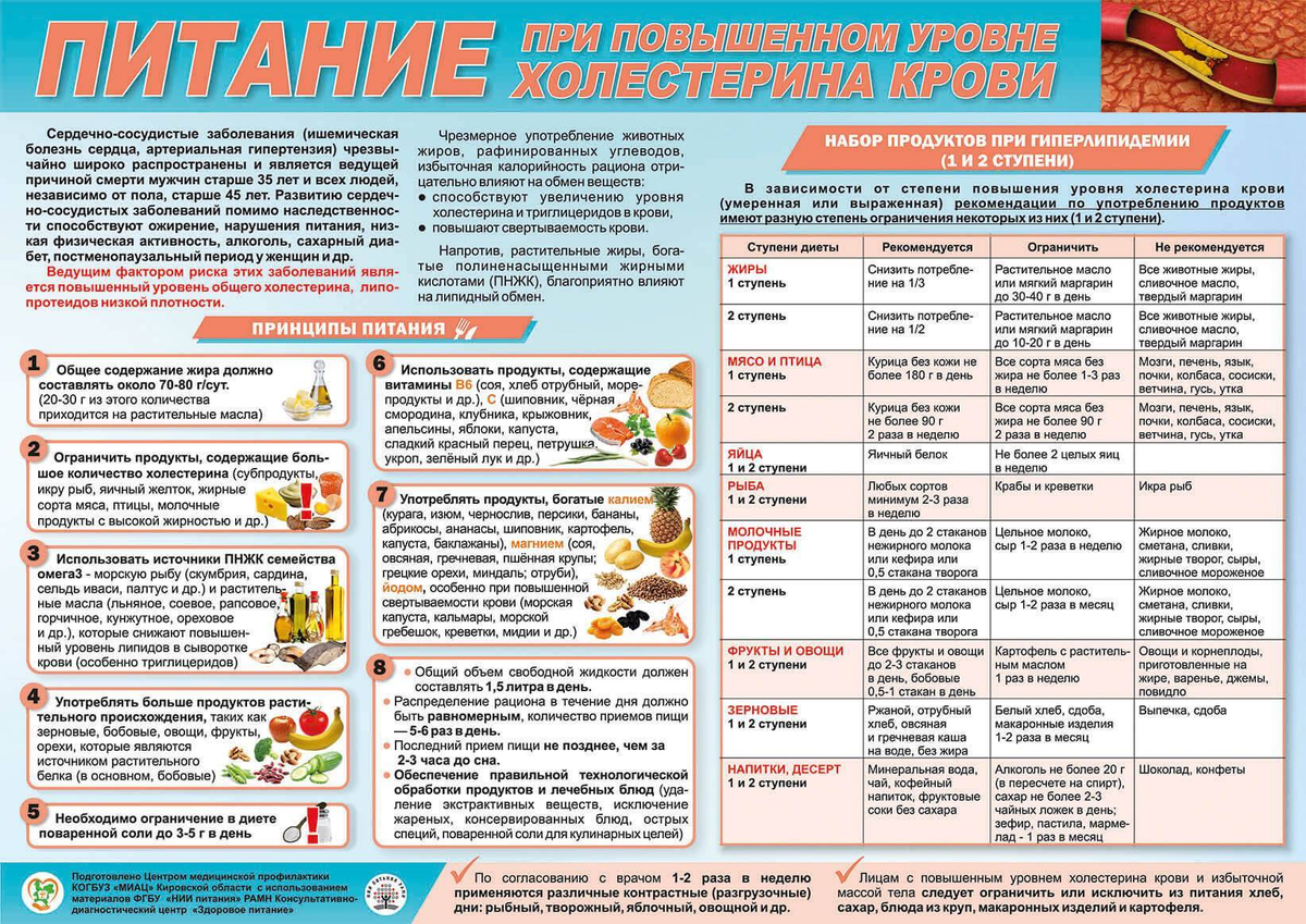 Продукты с повышенным холестерином таблица. Продукты для снижения уровня холестерина в крови у мужчин. При повышенном холестерине. Продукты с наибольшим содержанием холестерина. Диета при холестерине.