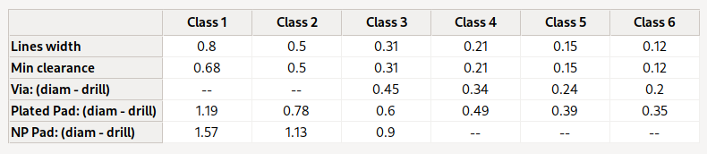 Таблица некоторых параметров классов печатных плат в KiCad