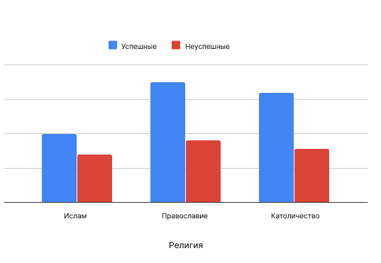 Стоит отметить, насколько велико различие среди православных людей. Это является следствием общества в котором находятся люди и показывает важность веры в конкретном обществе