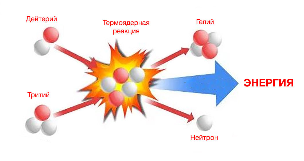 Ядерная реакция водорода. Реакции синтеза (термоядерные реакции).. Схема реакции термоядерного синтеза. Термоядерная реакция схема. Реакция ядерного синтеза схема.