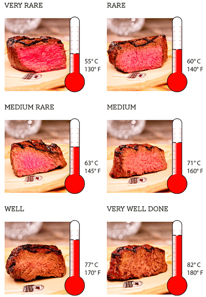 Как понять что мясо готово. Степень прожарки говядины стейка. Медиум Велл прожарка мяса. Стейк степени прожарки таблица. Степень прожарки мяса по температуре.
