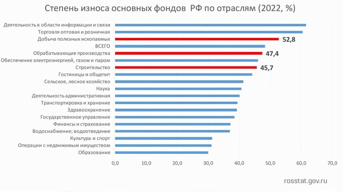 Степень износа основных фондов (ист. Росстат,тг канал "Простые числа" (https://t.me/primenumbers2021/2199?single)