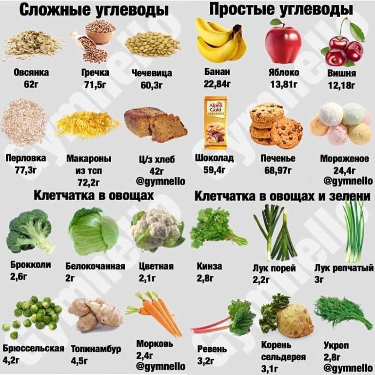 Что относится к сложным углеводам продукты. Сложные углеводы список продуктов. Углеводистая пища список продуктов для похудения. Еда в которой содержатся углеводы. Сложные углеводы таблица продуктов.