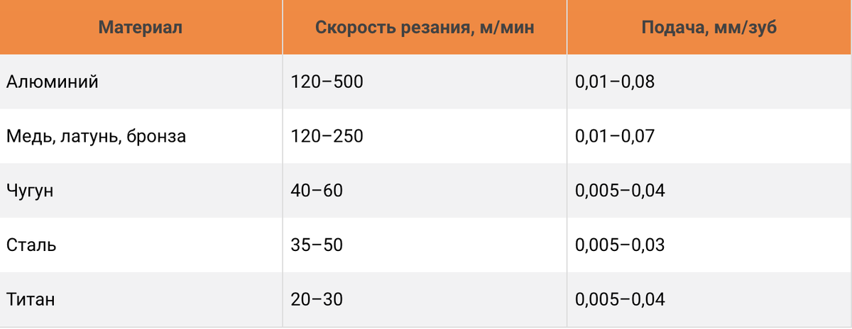 режимы резания канавок