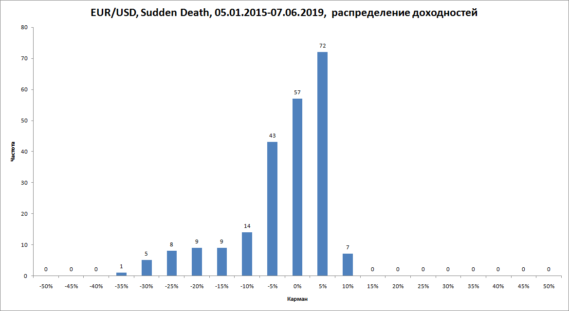Распределение доходностей стратегии по EUR/USD.