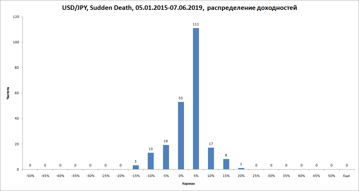 Распределение доходностей стратегии по USD/JPY.