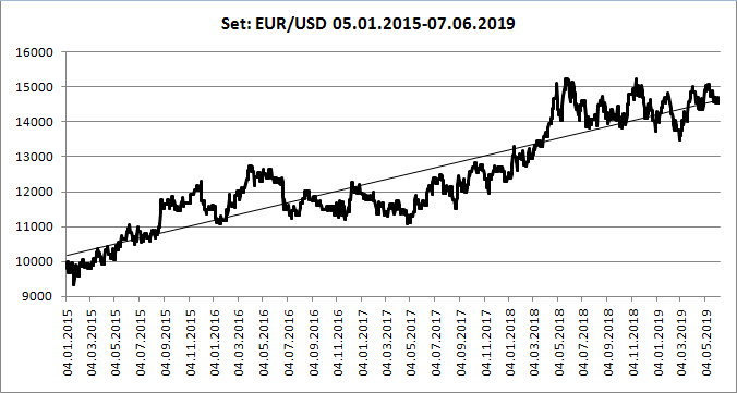 Лучшая кривая доходности по EUR/USD.