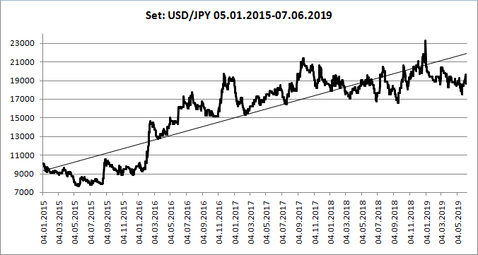 Лучшая кривая доходности по USD/JPY.