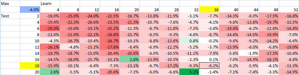 Перебор периода обучения (learn) робота и его применения (test) по EUR/USD. Обе шкалы в неделях.