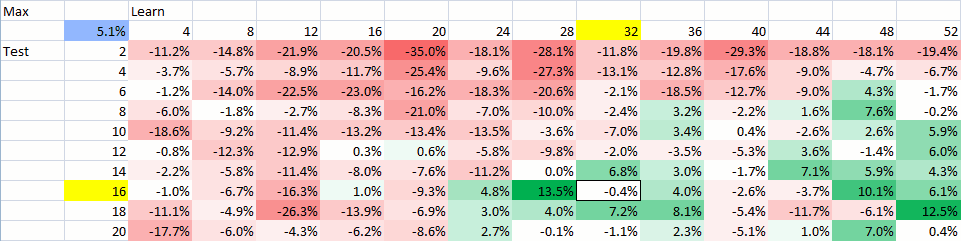 Перебор периода обучения (learn) робота и его применения (test) по USD/JPY. Обе шкалы в неделях.