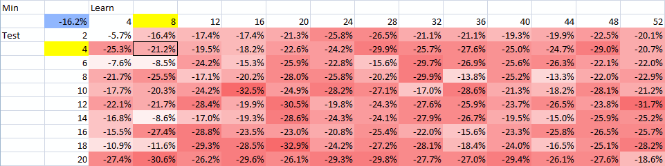 Перебор периодов обучения и применения, ставка на худшую настройку EUR/USD.