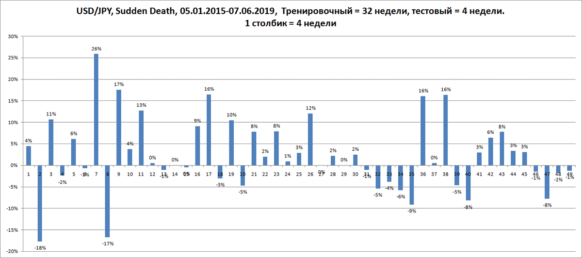 Доходность по 4 недели с октября 2015 по июнь 2019, USD/JPY, ставка на худшую настройку робота из 225-ти.