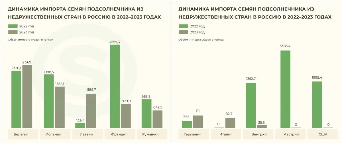 Динамика импорта семян подсолнечника из недружественных стран в РФ в 2022-2023 годах (источник: RUSEED)