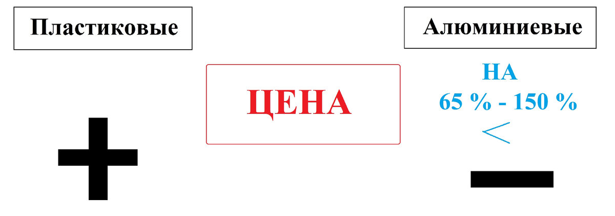 Сколько стоит алюминиевое окно в сравнении с пластиковым окном.
