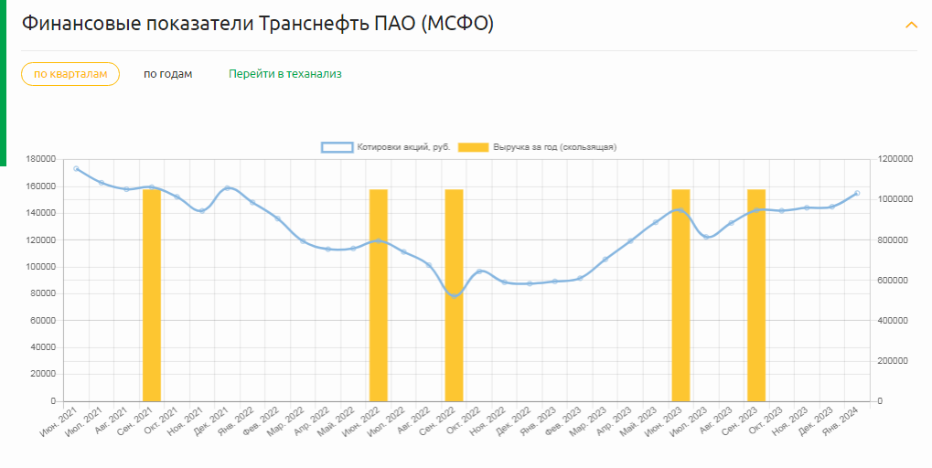 Данные из веб-сервиса Radar. Динамика выручки компании «Транснефть» и котировок акции с июня 2021 года по январь 2024 года. 