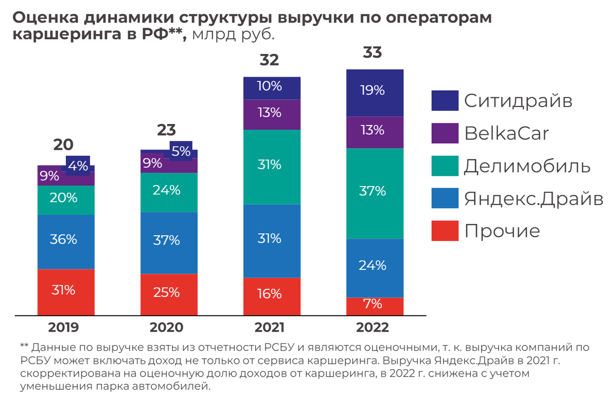 Рисунок 1. Доля игроков рынка каршеринга с 2019 по 2022 год. Источник: Исследование Б1 (бывшее российское подразделение E&Y)