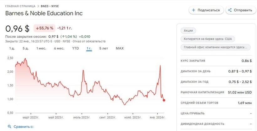 Компания Barnes & Noble Education, Inc. (BNED)