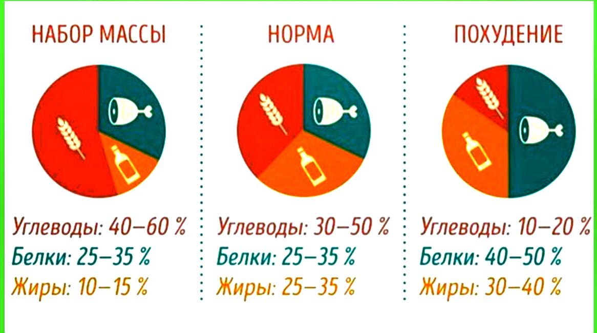 Углеводы на кг веса для набора