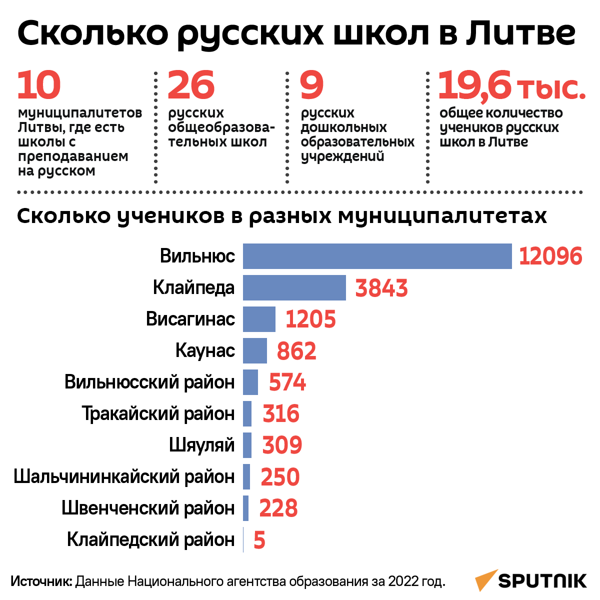 Сколько русских школ в Литве | Sputnik Литва | Дзен